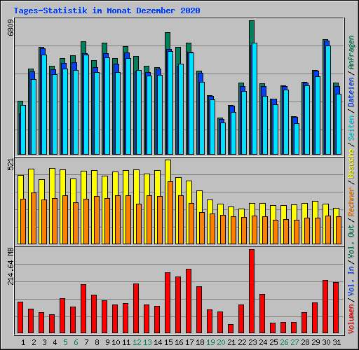 Tages-Statistik im Monat Dezember 2020