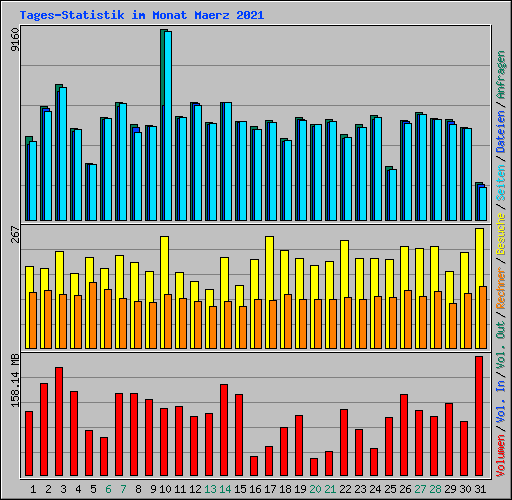 Tages-Statistik im Monat Maerz 2021