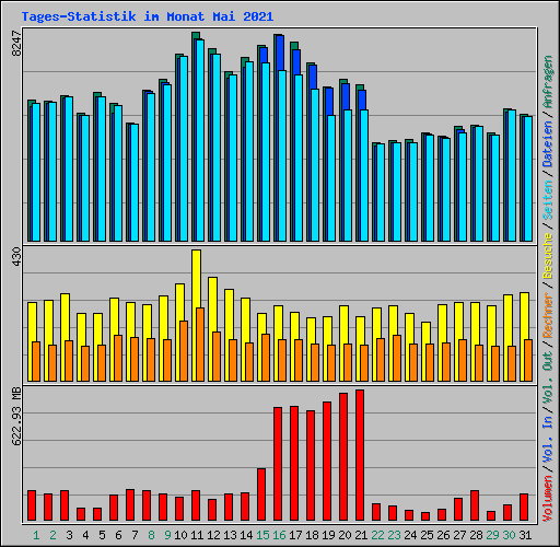 Tages-Statistik im Monat Mai 2021