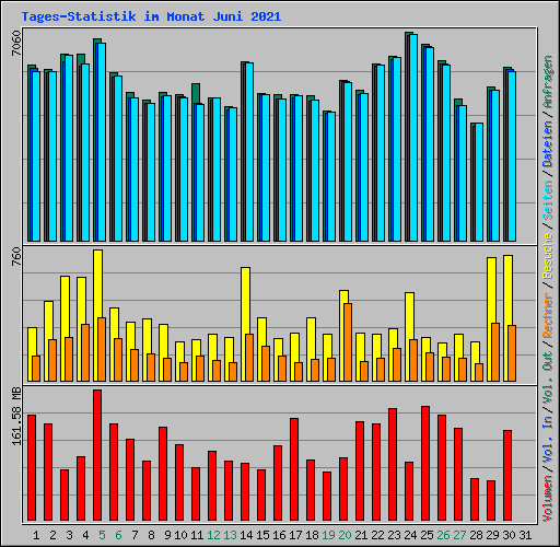 Tages-Statistik im Monat Juni 2021