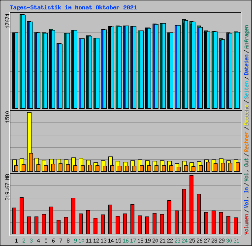 Tages-Statistik im Monat Oktober 2021