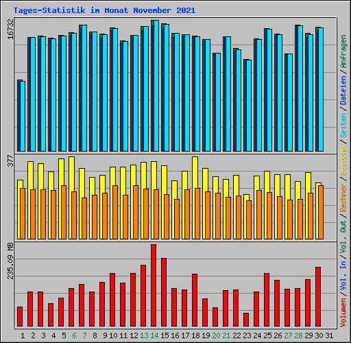 Tages-Statistik im Monat November 2021