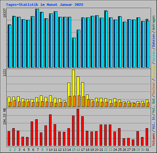 Tages-Statistik im Monat Januar 2022