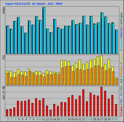 Tages-Statistik im Monat Juli 2022