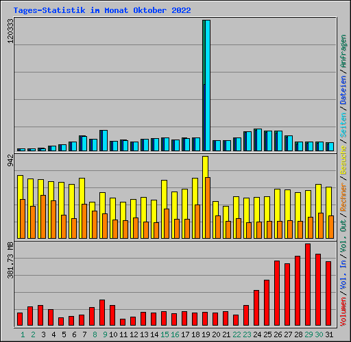 Tages-Statistik im Monat Oktober 2022