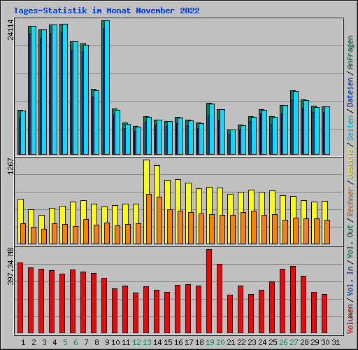 Tages-Statistik im Monat November 2022