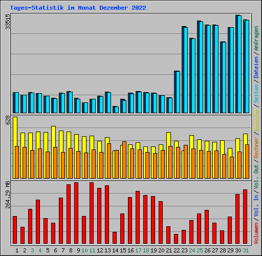 Tages-Statistik im Monat Dezember 2022