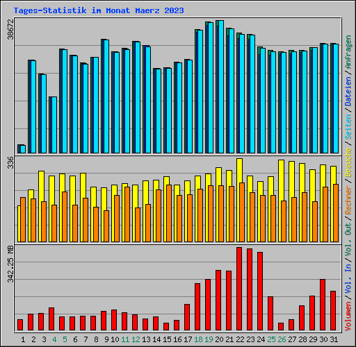 Tages-Statistik im Monat Maerz 2023