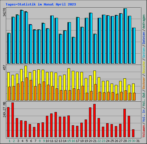 Tages-Statistik im Monat April 2023