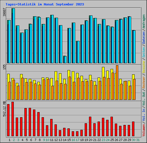 Tages-Statistik im Monat September 2023