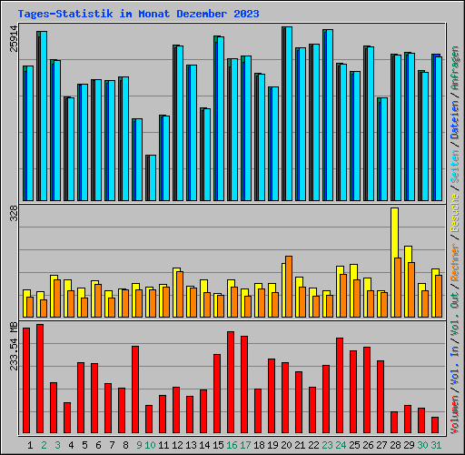 Tages-Statistik im Monat Dezember 2023