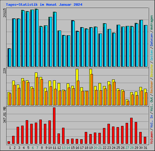 Tages-Statistik im Monat Januar 2024