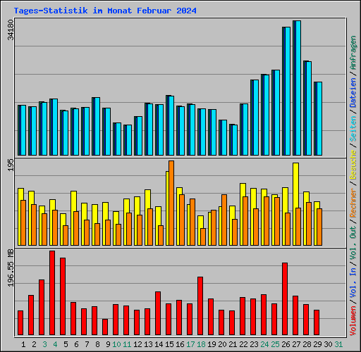 Tages-Statistik im Monat Februar 2024