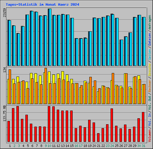 Tages-Statistik im Monat Maerz 2024