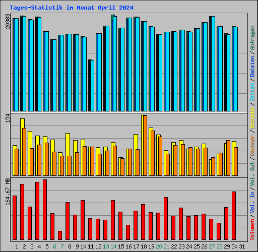 Tages-Statistik im Monat April 2024