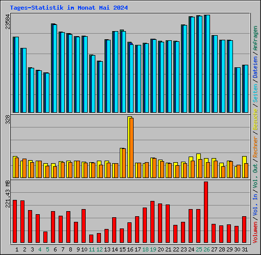 Tages-Statistik im Monat Mai 2024