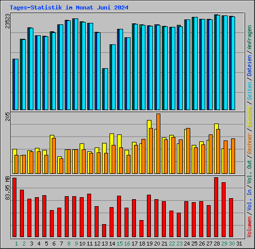 Tages-Statistik im Monat Juni 2024