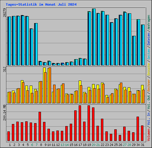 Tages-Statistik im Monat Juli 2024