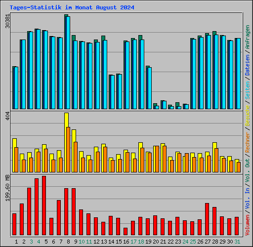 Tages-Statistik im Monat August 2024