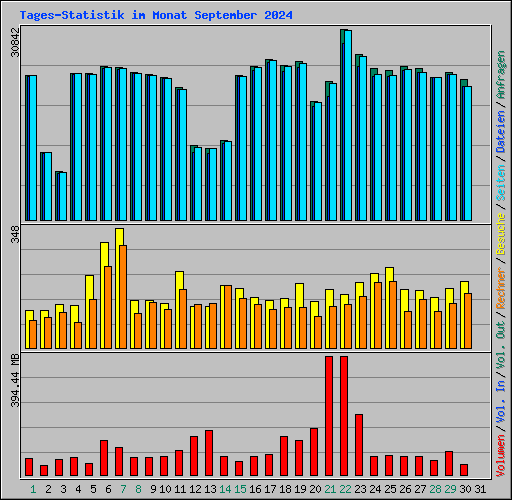 Tages-Statistik im Monat September 2024