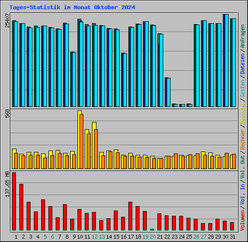 Tages-Statistik im Monat Oktober 2024