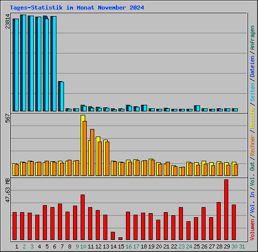 Tages-Statistik im Monat November 2024