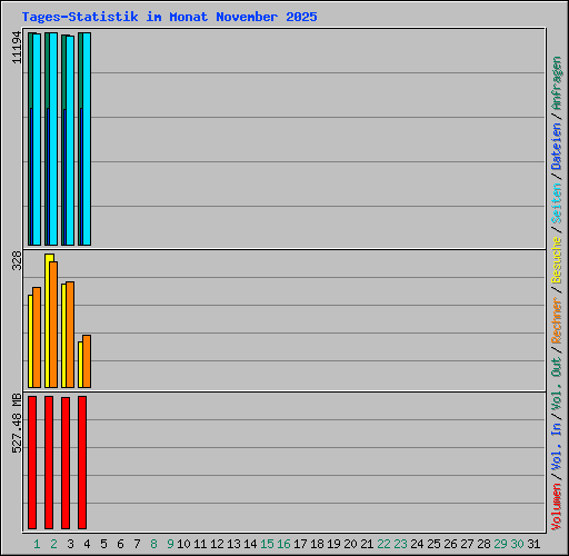 Tages-Statistik im Monat November 2025
