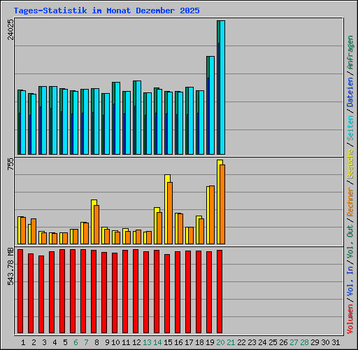 Tages-Statistik im Monat Dezember 2025