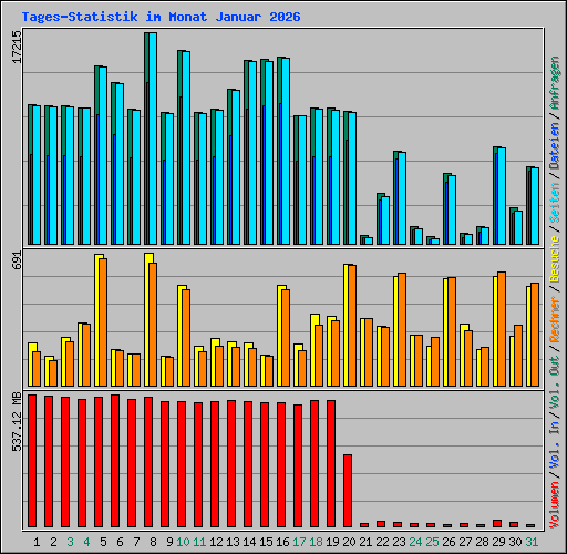 Tages-Statistik im Monat Januar 2026