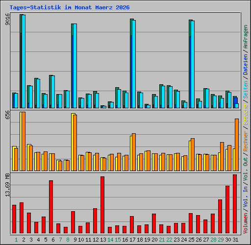 Tages-Statistik im Monat Maerz 2026