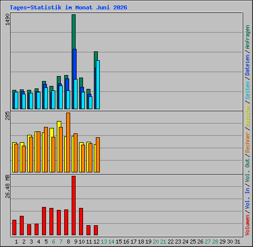 Tages-Statistik im Monat Juni 2026