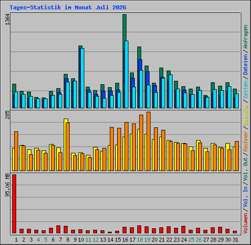 Tages-Statistik im Monat Juli 2026