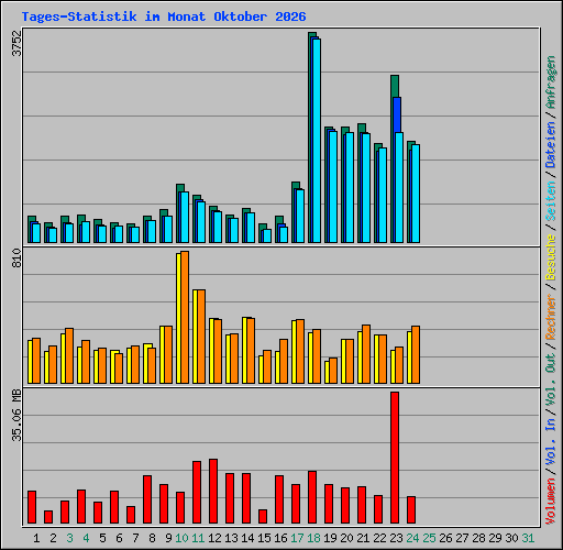 Tages-Statistik im Monat Oktober 2026
