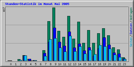 Stunden-Statistik im Monat Mai 2005