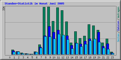 Stunden-Statistik im Monat Juni 2005