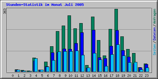 Stunden-Statistik im Monat Juli 2005