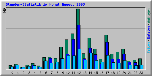 Stunden-Statistik im Monat August 2005