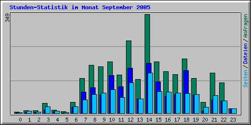 Stunden-Statistik im Monat September 2005