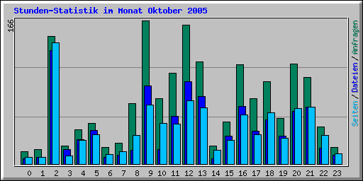 Stunden-Statistik im Monat Oktober 2005