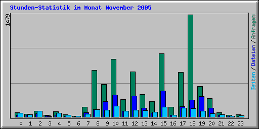 Stunden-Statistik im Monat November 2005