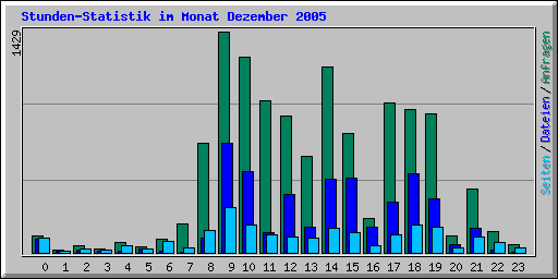 Stunden-Statistik im Monat Dezember 2005