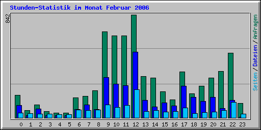 Stunden-Statistik im Monat Februar 2006