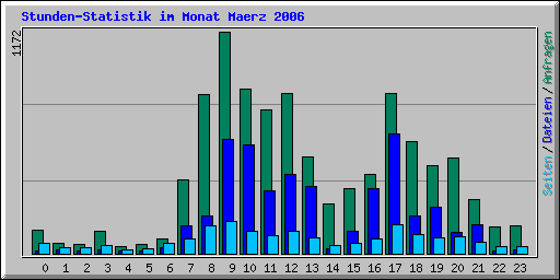 Stunden-Statistik im Monat Maerz 2006