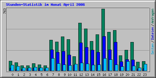 Stunden-Statistik im Monat April 2006