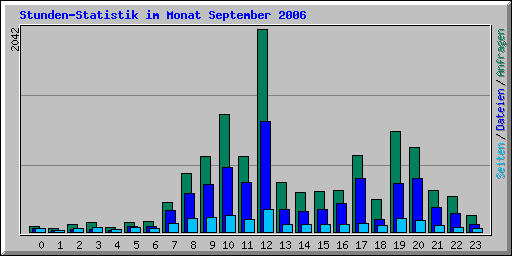 Stunden-Statistik im Monat September 2006