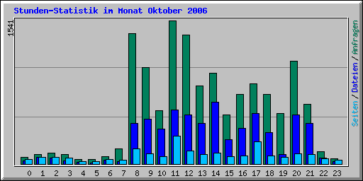 Stunden-Statistik im Monat Oktober 2006