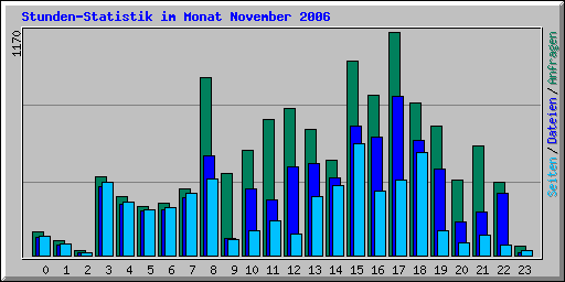 Stunden-Statistik im Monat November 2006