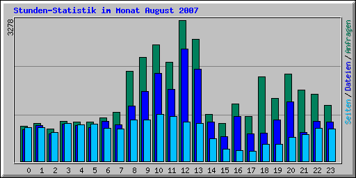 Stunden-Statistik im Monat August 2007