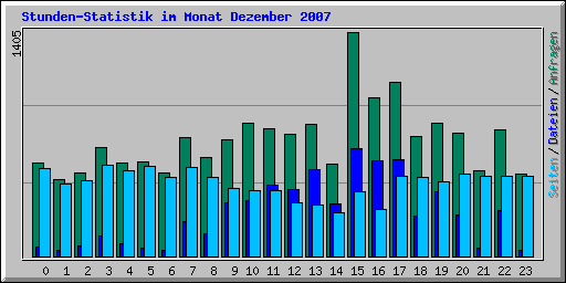 Stunden-Statistik im Monat Dezember 2007