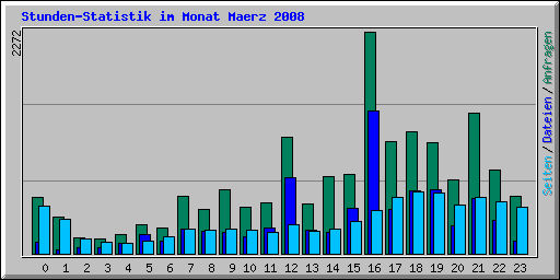 Stunden-Statistik im Monat Maerz 2008